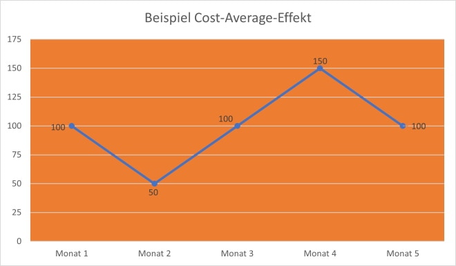 Beispiel Cost-Average-Effekt