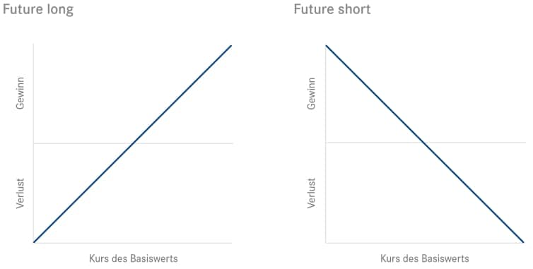 Future Long und Future Short