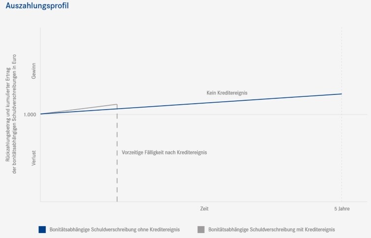 Auszahlungsprofil von Bonitätsanleihen