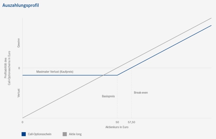 Optionsscheine Der Klassiker Unter Den Hebelprodukten Finanzen Net