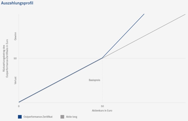 Auszahlungsprofil von Outperformance-Zertifikaten