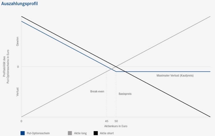Auszahlungsprofil von Put-Optionsscheinen