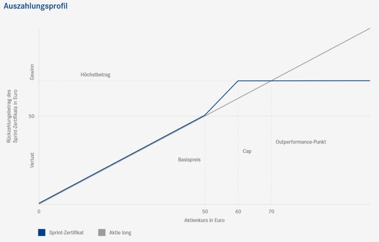 Auszahlungsprofil bei Sprintzertifikaten