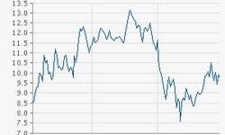 Dialog Semiconductor plc