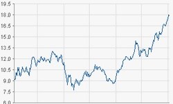 Dialog Semiconductor plc