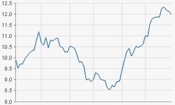 Dialog Semiconductor plc