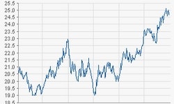 Royal Dutch Shell
