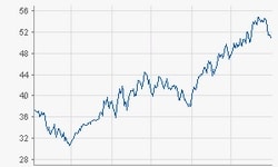 Daimler AG
