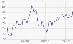 Öl (Brent)