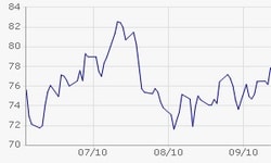 Öl (WTI)