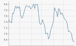 Nordex AG