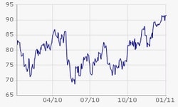 Ölpreis (WTI)