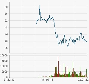 Deutsche Börse (ohne Gesamtjahresperformance, da keine 12 Monate gelistet)