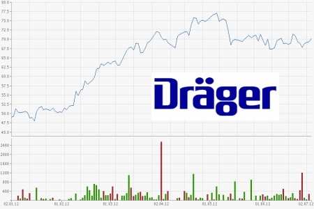 Drägerwerk AG & Co. KGaA