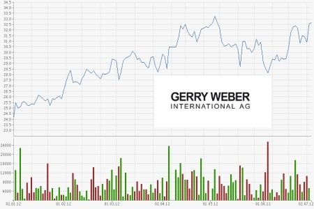 GERRY WEBER International AG