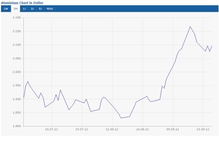 Aluminium (+10,2%)