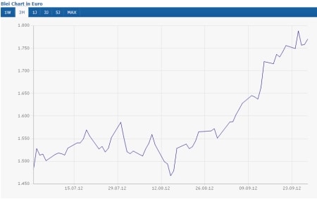 Blei (+19,35%)
