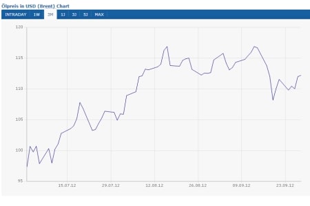 Ölpreis (Brent) (+15,29%)