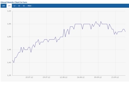 Diesel Benzin (+8,51%)