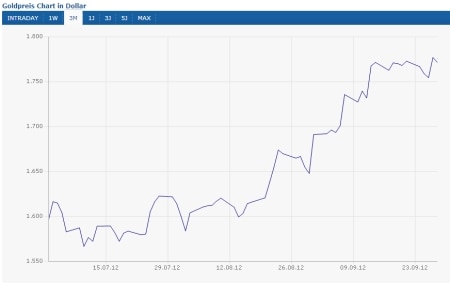 Goldpreis (+10,97%)