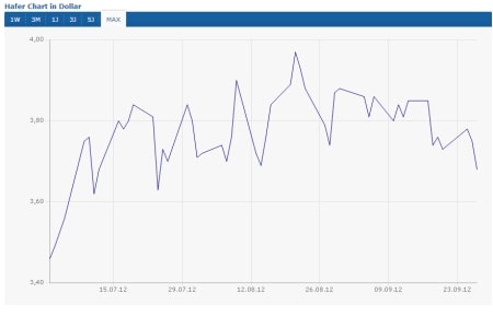 Hafer (+6,36%)