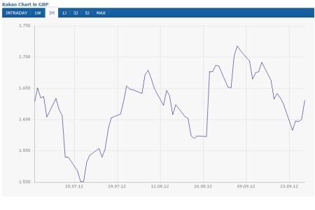 Kakao (+0,25%)