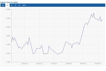 Kupfer (+6,9%)
