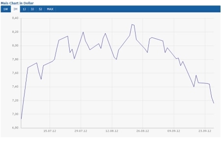 Mais (+3,32%)
