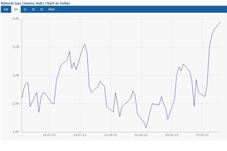 Natural Gas (+16,9%)
