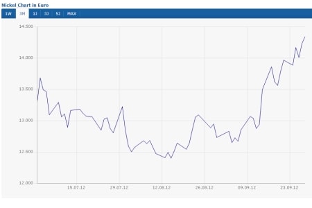 Nickel (+7,86%)