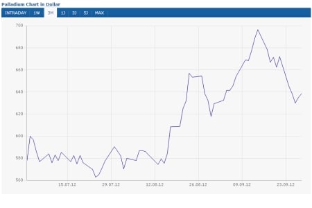 Palladium (+10,47%)