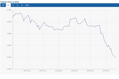 Palmöl (-19,84%)