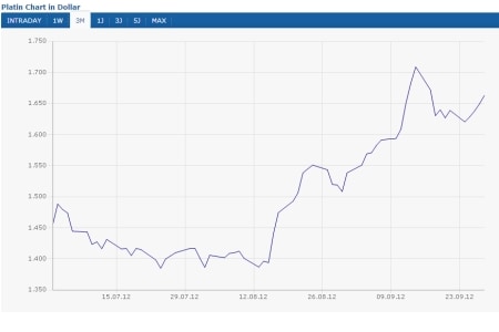 Platin (+14,26%)