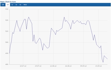 Raps (-0,41%)