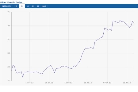 Silber (+25,26%)