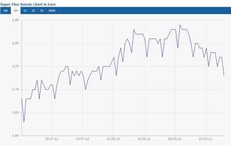 Super Plus Benzin (+5,36%)