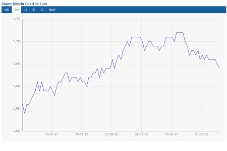 Super Benzin (+6,4%)