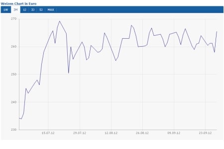 Weizen (+13,34%)