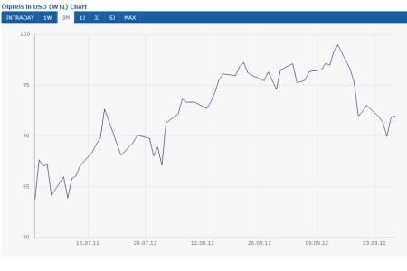 Ölpreis (WTI) (+9,86%)