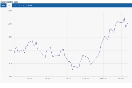Zink (+7,96%)