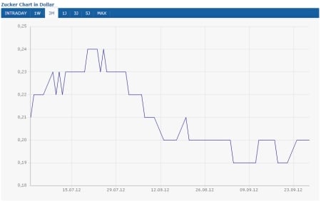 Zucker (-4,76%)