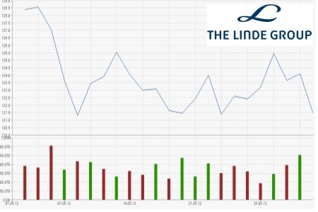 Linde