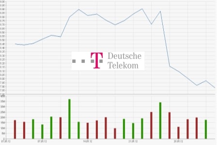 Deutsche Telekom