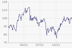 Ölpreis (WTI)