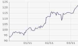 Öl (Brent)