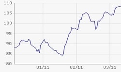 Öl (WTI)