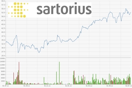 Sartorius AG