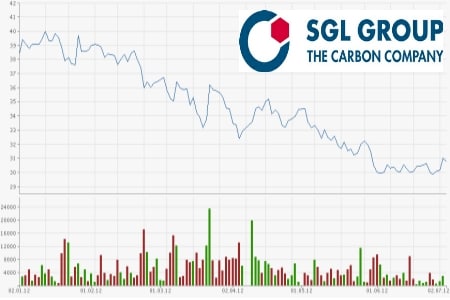 SGL Carbon