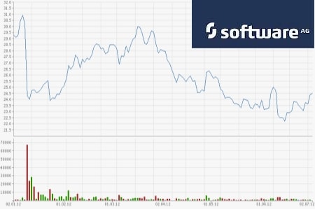 Software AG