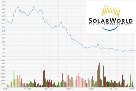 Solarworld